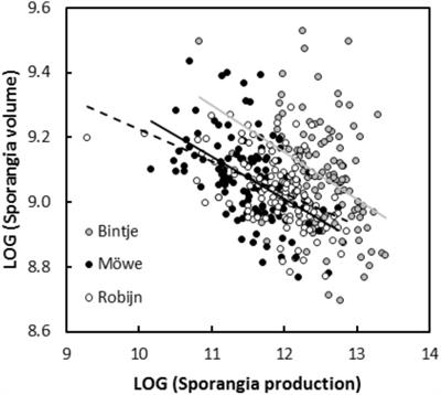 A Trade-Off Between Sporangia Size and Number Exists in the Potato Late Blight Pathogen Phytophthora infestans, and Is Not Altered by Biotic and Abiotic Factors